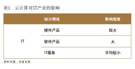 分析：云計算對IT產(chǎn)業(yè)及外包的影響