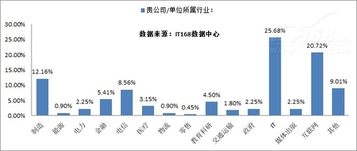 2012年IT趨勢(shì)調(diào)查：大數(shù)據(jù)應(yīng)用剛剛起步