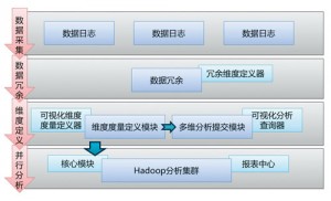 圖4 Hadoop多維分析平臺(tái)架構(gòu)圖