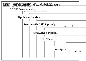 云計算時代企業(yè)如何把握機遇和核心技術
