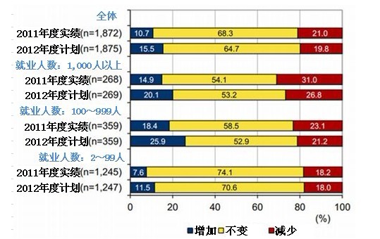 圖1：日本國內(nèi)各規(guī)模(根據(jù)就業(yè)人員數(shù)量劃分)企業(yè)的IT投資增減傾向