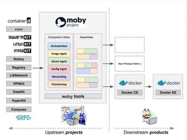 Docker開源Moby和LinuxKit
