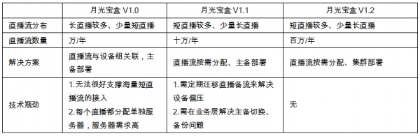 彈性支撐百萬級別直播流的樂視云“月光寶盒”歸如何煉成的（內(nèi)附技術(shù)干貨） 7