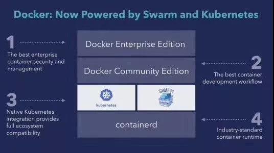 看來Kubernetes將一統(tǒng)天下？Docker也無法幸免2