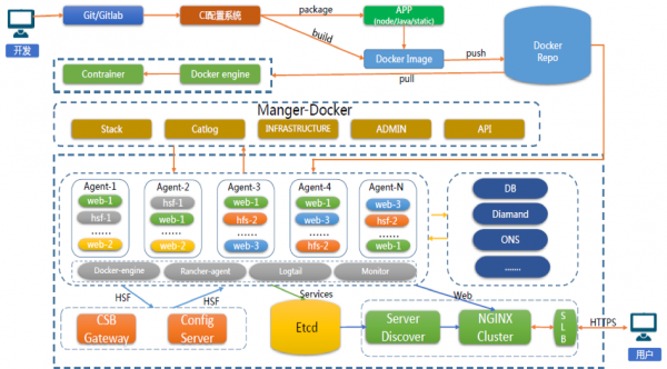 基于Docker持續(xù)交付平臺(tái)建設(shè)的實(shí)踐9