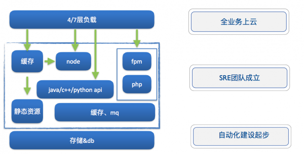 云端的SRE發(fā)展與實(shí)踐