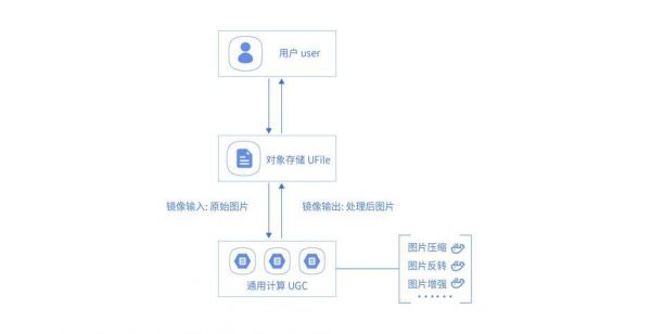 追本溯源，詳解Serverless架構(gòu)及應(yīng)用