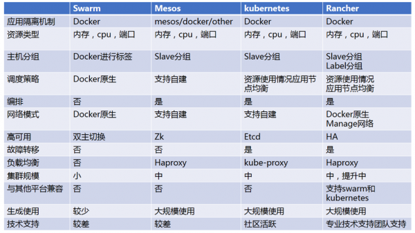 基于Docker持續(xù)交付平臺(tái)建設(shè)的實(shí)踐4