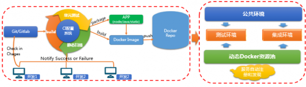 基于Docker持續(xù)交付平臺(tái)建設(shè)的實(shí)踐7