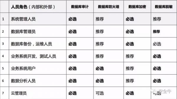 數(shù)據(jù)庫選型1508