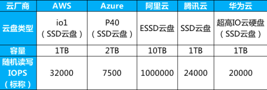 誰是全球最快SSD云盤？5款主流云廠商SSD云盤性能測試