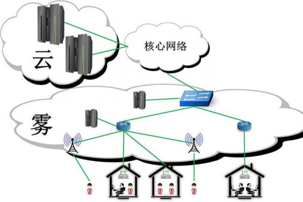 霧計算：顛覆云計算 部分信息不用上傳云端