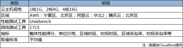 AWS VS 阿里云 VS 騰訊云 國內(nèi)三大云服務(wù)商云主機(jī)評測報告
