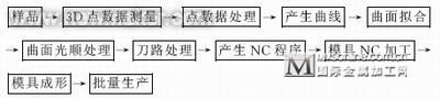 Cimatron軟件在逆向工程中的應用