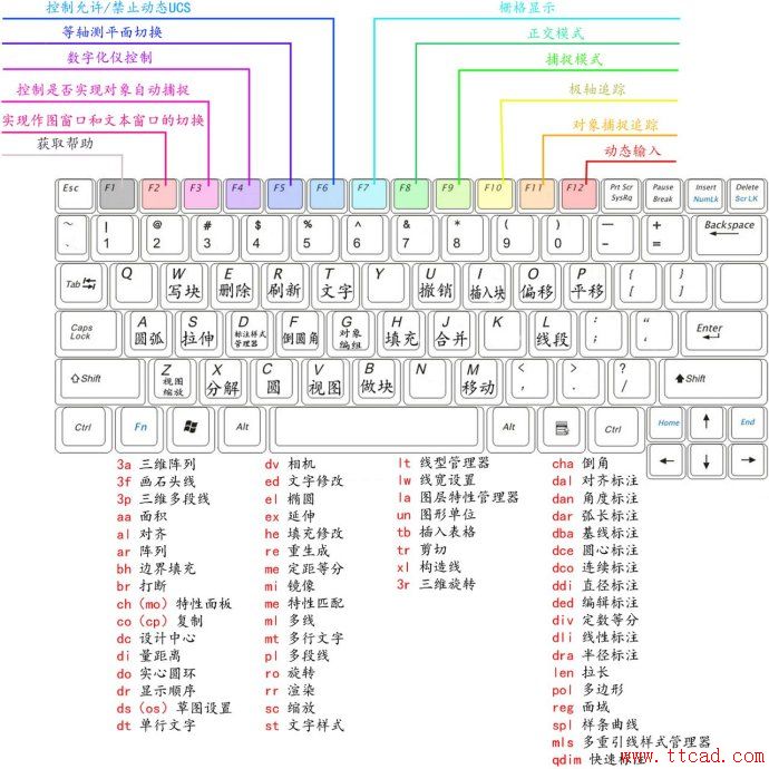 CAD常用快捷鍵鍵盤對應(yīng)圖 CAD常用快捷鍵鍵盤對應(yīng)圖