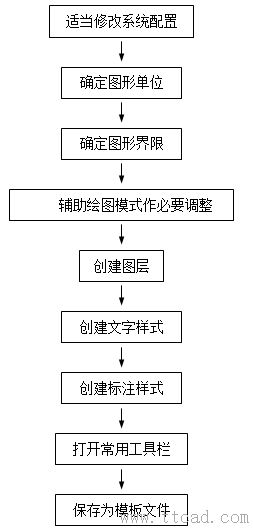 AutoCAD機(jī)械制圖繪圖環(huán)境設(shè)置技巧
