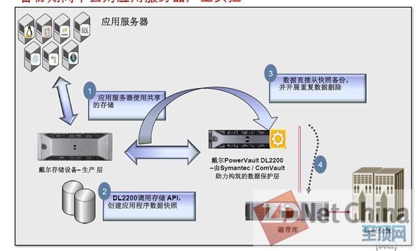 四優(yōu)勢(shì)保障戴爾助力企業(yè)數(shù)據(jù)保護(hù)