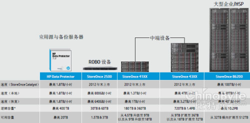 惠普StoreOnce單一技術(shù)：叫板EMC備份組合實(shí)力？