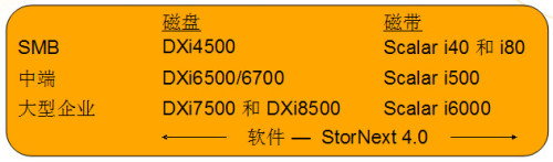 昆騰發(fā)布DXi 2.0新款平臺 支持在線重復數據刪除