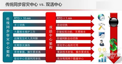 HDS GAD雙活數(shù)據(jù)中心顛覆傳統(tǒng)數(shù)據(jù)容災(zāi)
