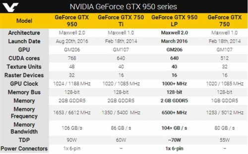 麥克斯韋依然在！NVIDIA將推GTX 950 SE