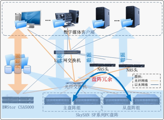 BWmirror技術(shù)與中科藍(lán)鯨文件級盤陣實時容災(zāi)方案