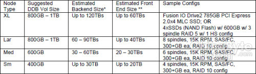 CommVault：不做一體機(jī)硬件,去重何處加強(qiáng)？