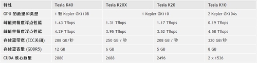 浪潮攜手NVIDIA首發(fā)Tesla K40解決方案