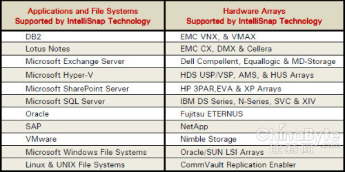 CommVault：不做一體機硬件,去重何處加強？