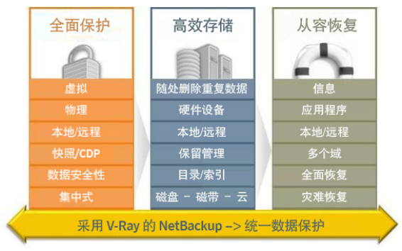 從NetBackup7.6看賽門鐵克探索到的數(shù)據(jù)保護(hù)未來