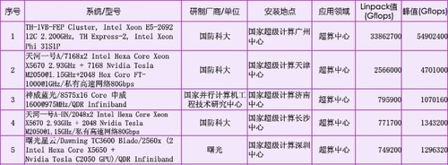 認清超級計算機