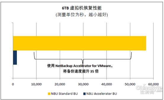 NetBackup 7.6：幫企業(yè)為進(jìn)入虛擬化時(shí)代做準(zhǔn)備