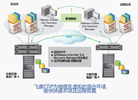 飛康：一體化實(shí)現(xiàn)VMware環(huán)境的備份與容災(zāi)