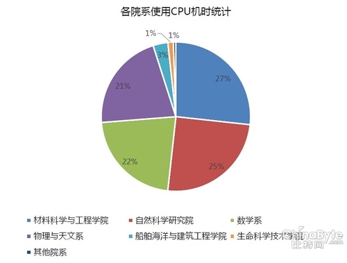 傳播運(yùn)算的魅力 采訪上海交大超算中心