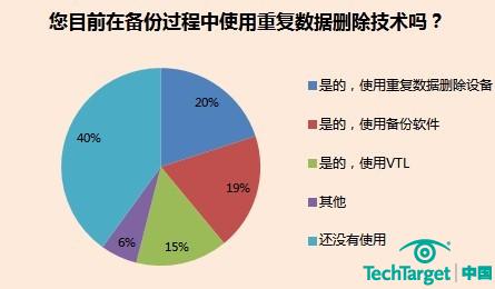 重復(fù)數(shù)據(jù)刪除將繼續(xù)狂熱