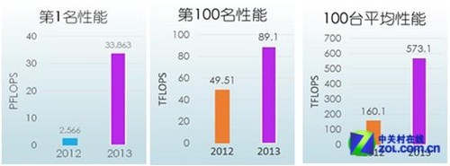 曙光中國HPC TOP100五連冠 推動大數(shù)據(jù)發(fā)展 