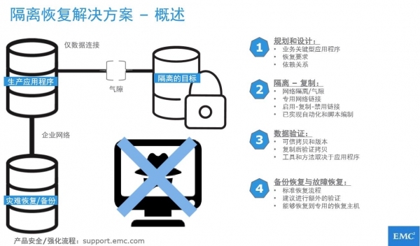 新挑戰(zhàn)、新架構下的數據保護新需求