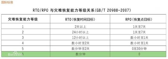 沒錢怎么做容災(zāi) 答案：一鍵到云