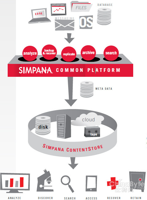 CommVault Simpana 10走向自助服務(wù)