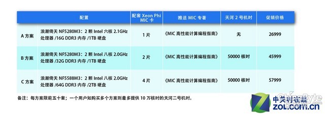 免費體驗HPC!浪潮將啟動