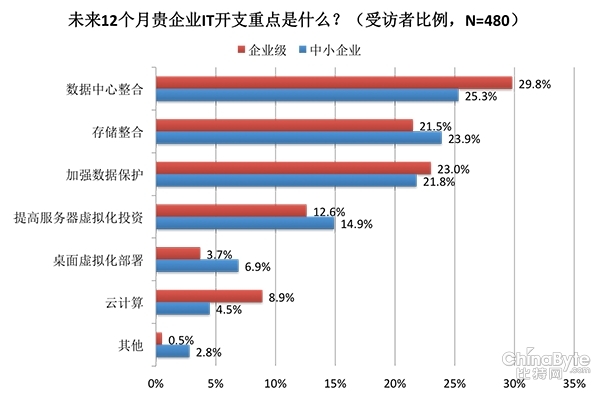 中國數據備份市場半數尚待開發(fā)
