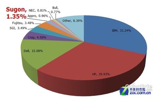 IDC數(shù)據(jù)：曙光成為全球第七大HPC企業(yè) 