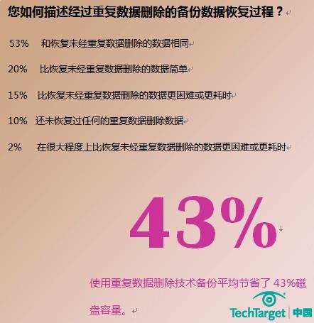 重復(fù)數(shù)據(jù)刪除將繼續(xù)狂熱