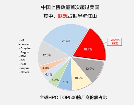 聯(lián)想ISC再獲殊榮  TOP500份額全球第二中國(guó)第一