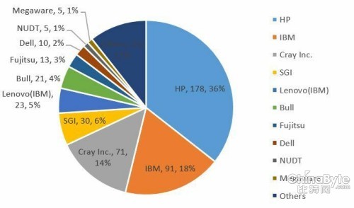 聯(lián)想HPC交高分答卷：躋身TOP500份額第五