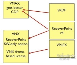 EMC增強(qiáng)VMAX持續(xù)數(shù)據(jù)保護(hù)功能