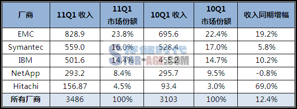IDC：Q1全球存儲(chǔ)軟件收入同比增長(zhǎng)12.4%