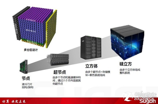 技術控到拓市場!曙光HPC亞洲第一靠深耕 