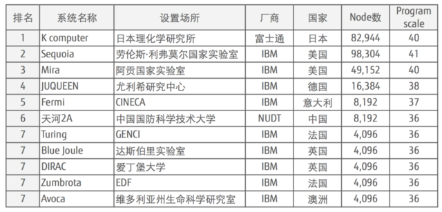 Graph 500榜：超算“京”重回第一寶座 