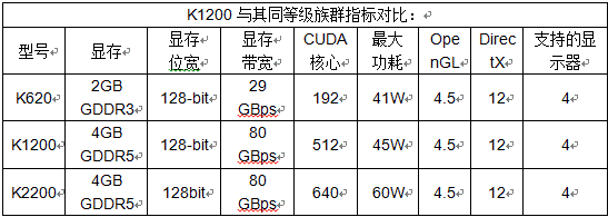 GPU界的小身材大能量 Quadro K1200閃亮登場